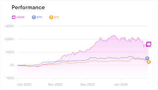 Gaming Krypto-Bündel backtested performance