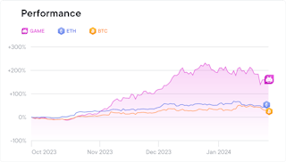 Performances de la Thématique Gaming backtestée