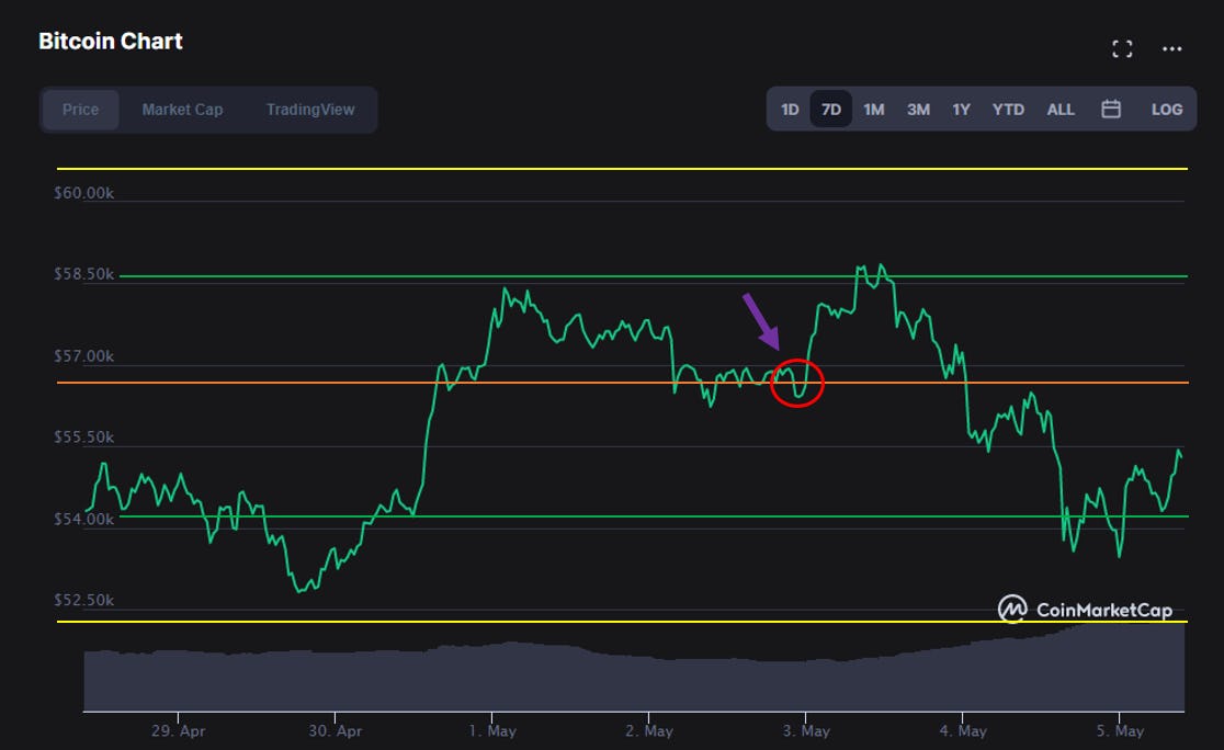Bitcoin 7-days Chart