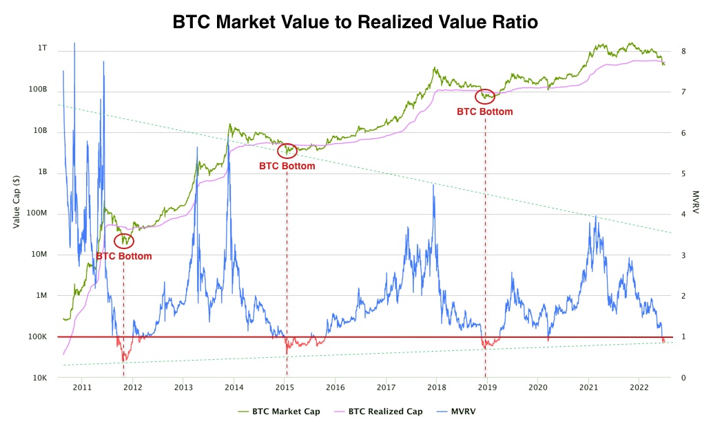 Ratio MVRV - Données : Coinmetrics