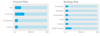 Protocol & Strategy Risks NEAR Kiln