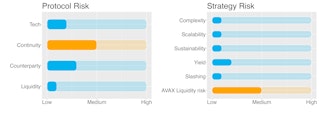 Protocol & Strategy Risks AVAX GoGoPool