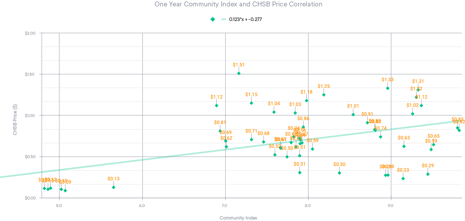 One Year Community Index and CHSB Price Correlation