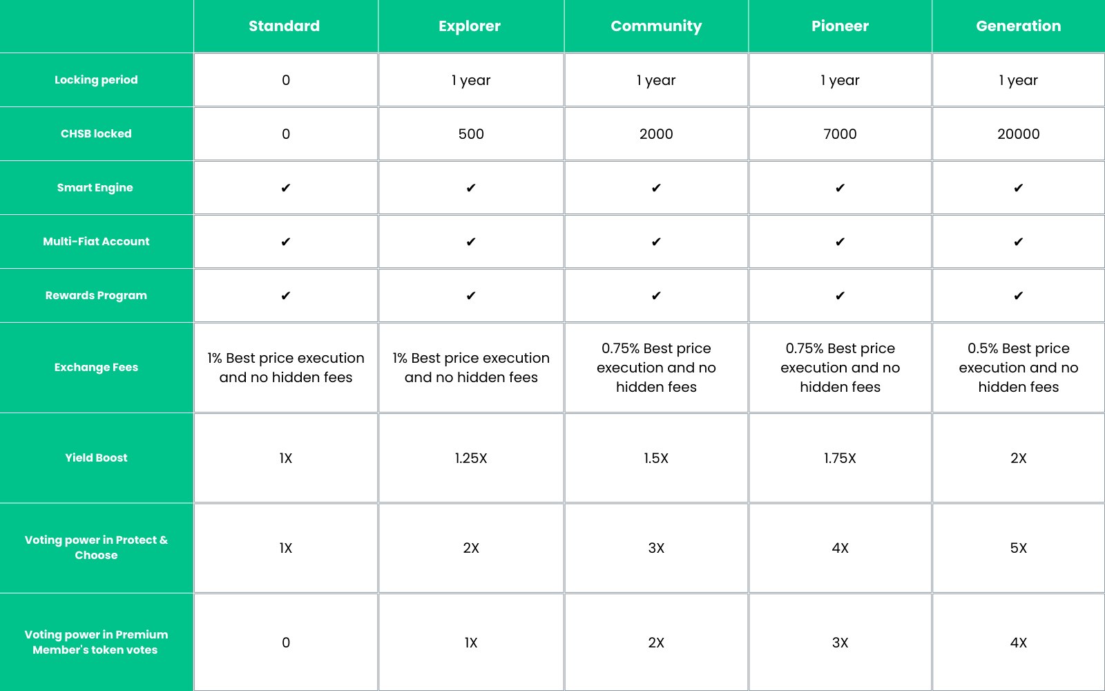 Premium Tiers Comparison 