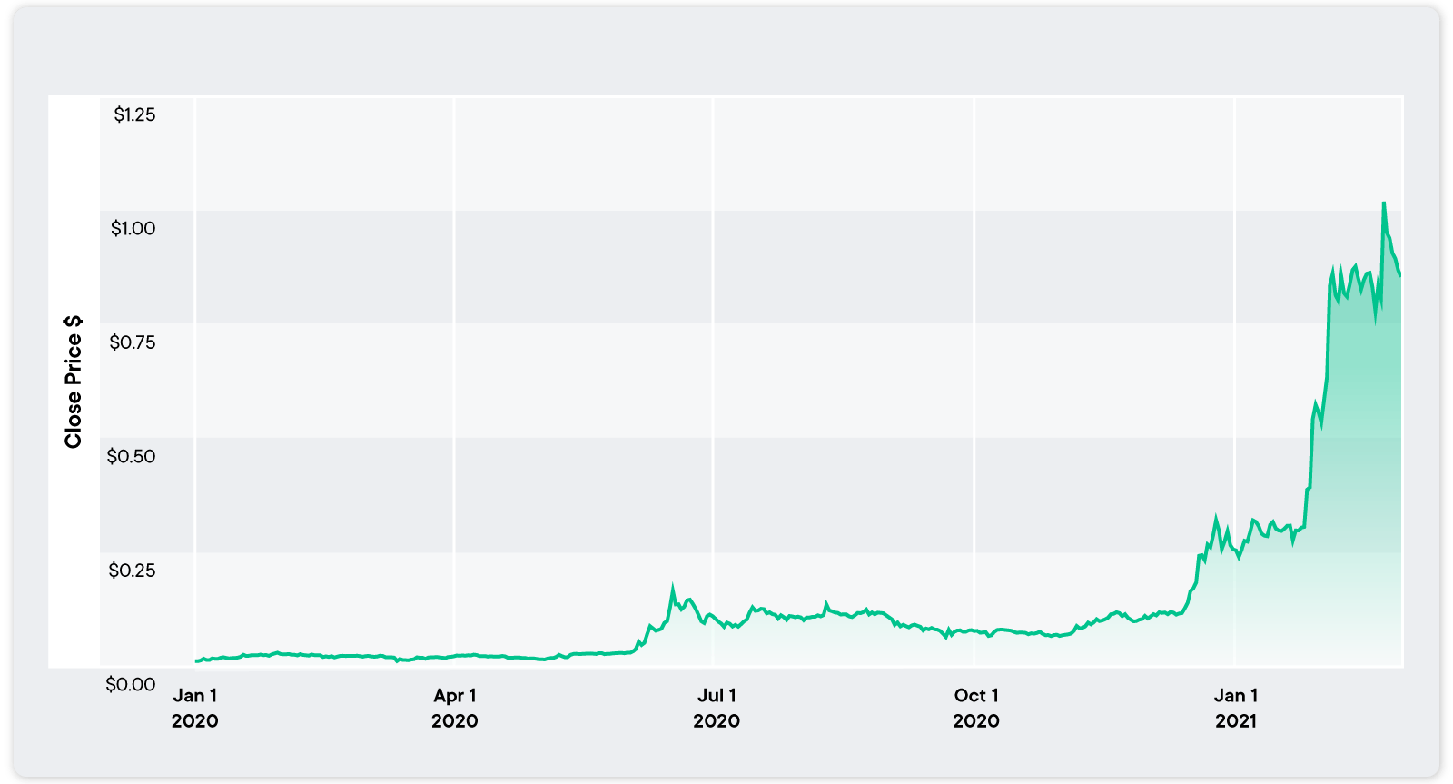 CHSB price data
