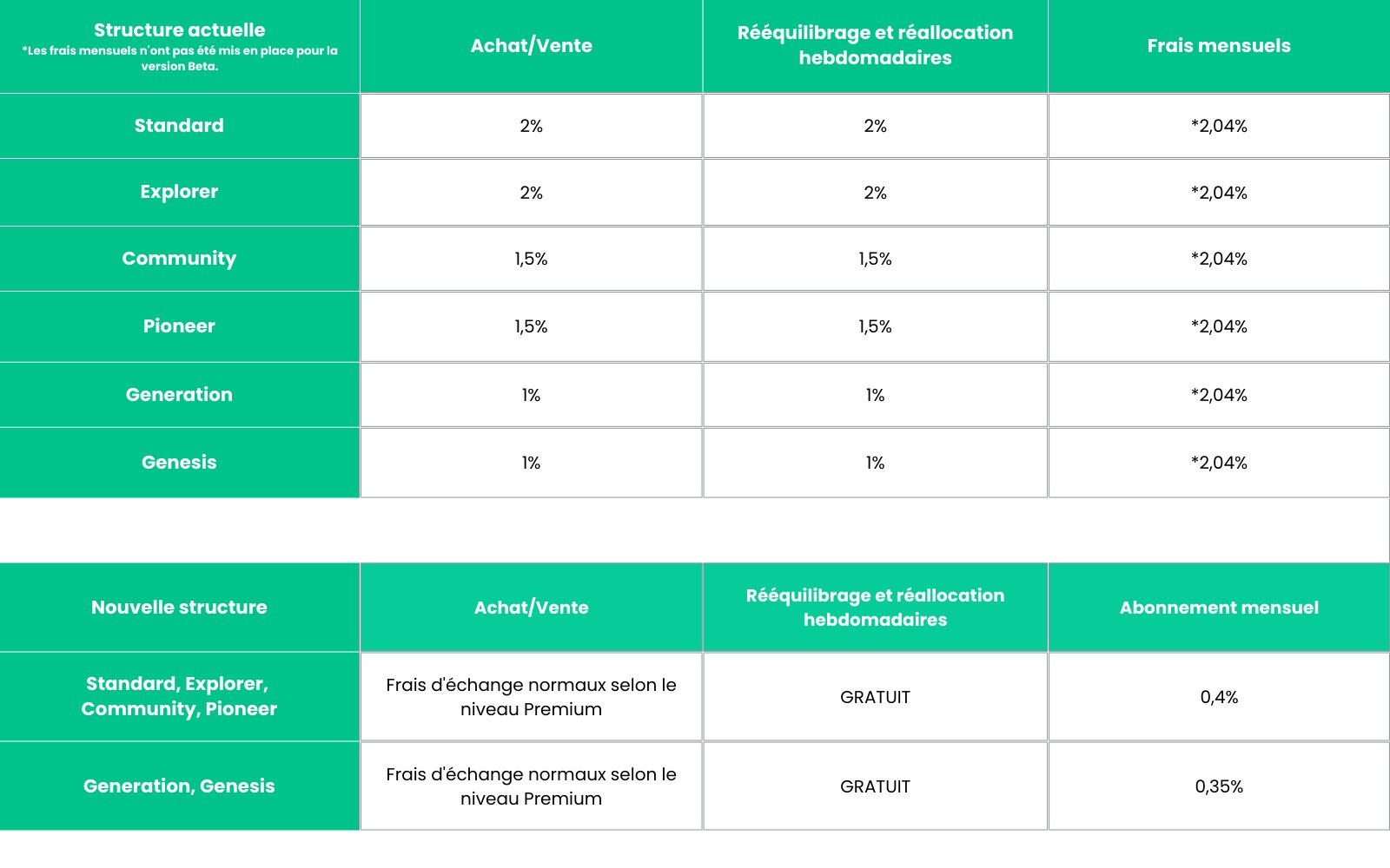 Nouvelle structure des frais