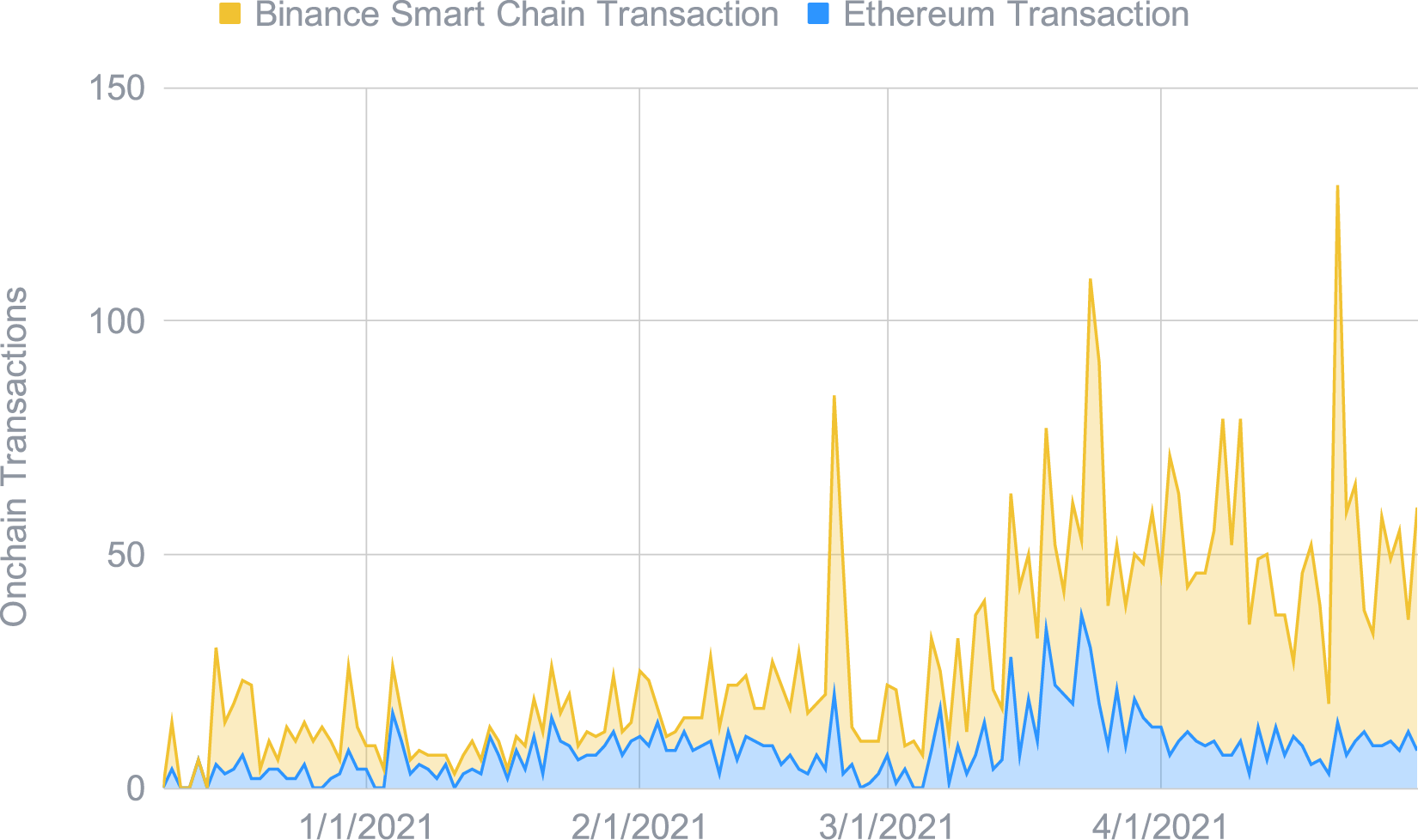 The Smart Yield strategy optimiser transactions over time