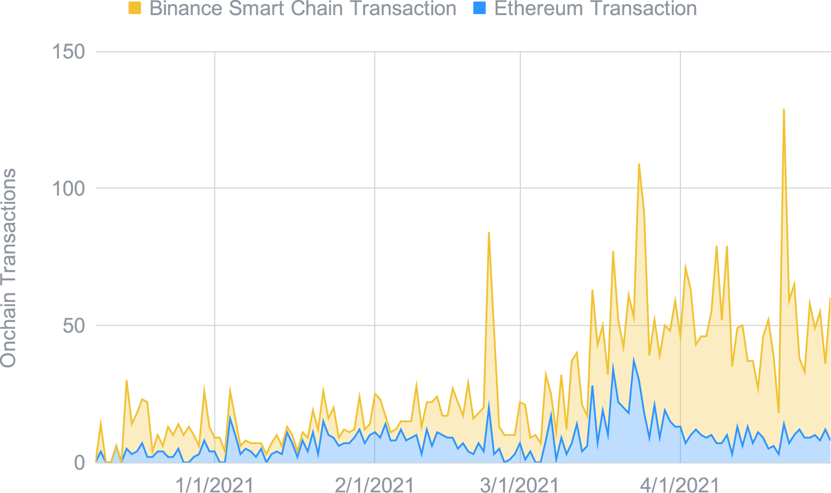  The Smart Yield strategy optimiser transactions over time