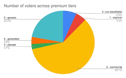 Répartition de la participation des différents niveaux Premium