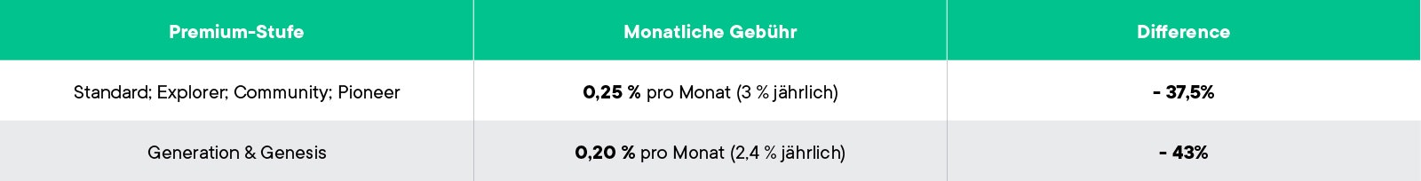 Neue Gebührenstruktur