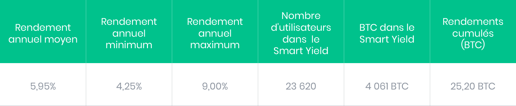 Statistiques de juin pour le BTC Smart Yield wallet