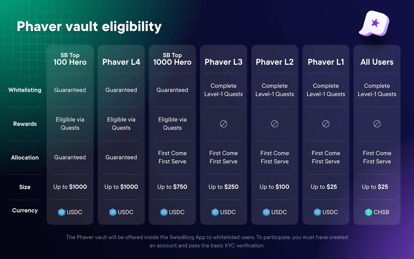 Critères d'éligibilité pour le vault Phaver