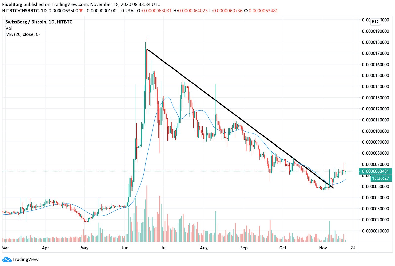 CHSB/BTC (daily): 20 days moving average, volume bars and downtrend line marked in black (Source: tradingview.com)
