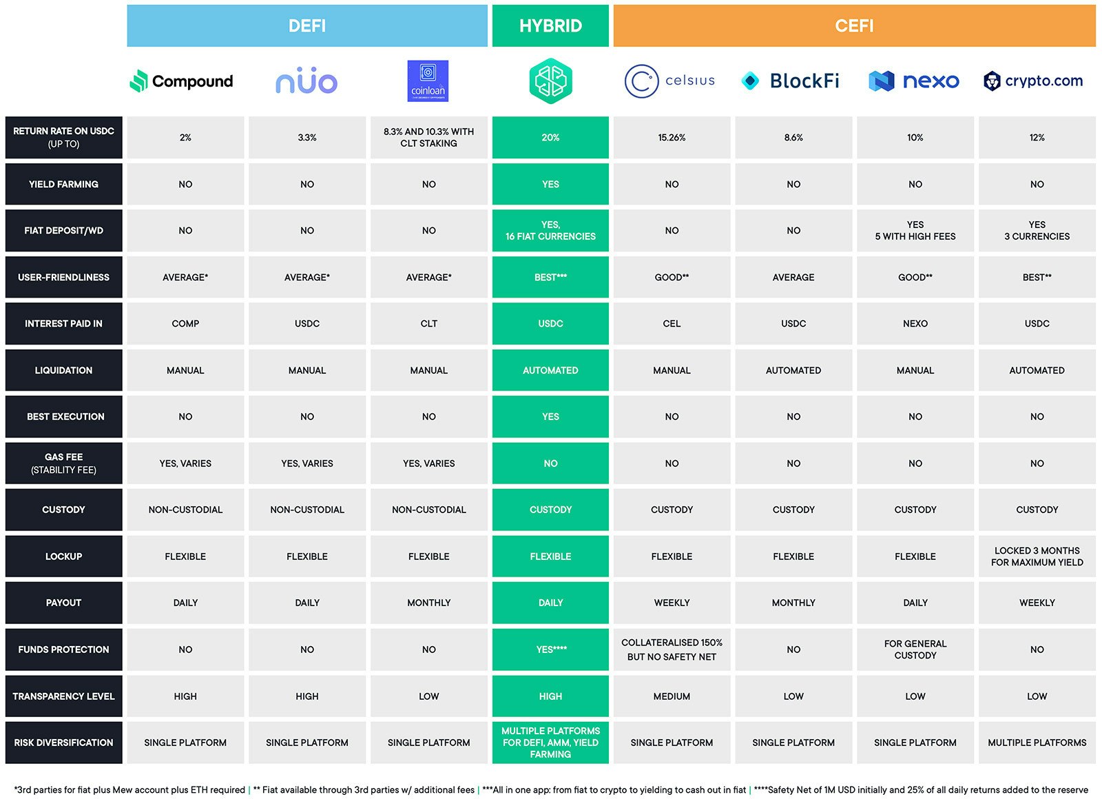 Crypto Yielding comparison table