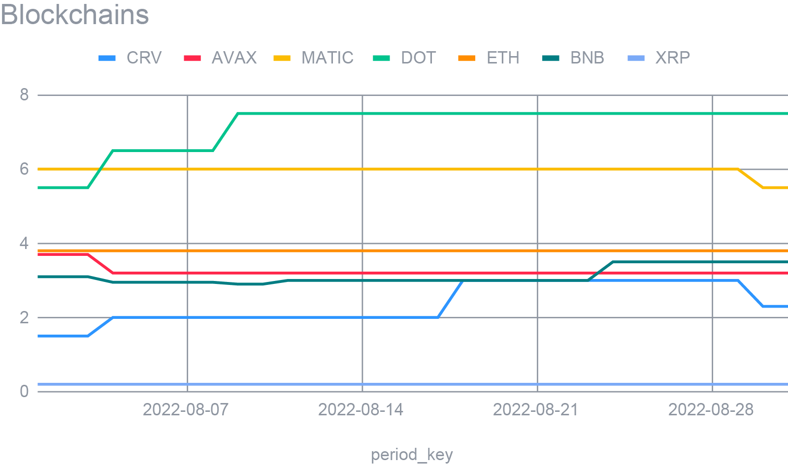 August APYs for CRV, AVAX, ETH, DOT, MATIC, XRP