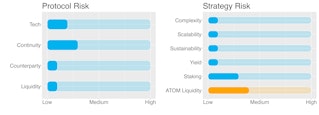 Protocol & Strategy Risks ATOM Kiln