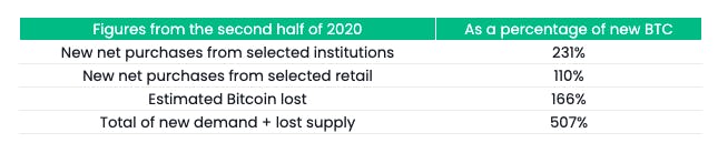 Total demand for Bitcoin