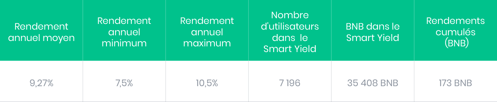 Statistiques de juin pour le BNB Smart Yield wallet