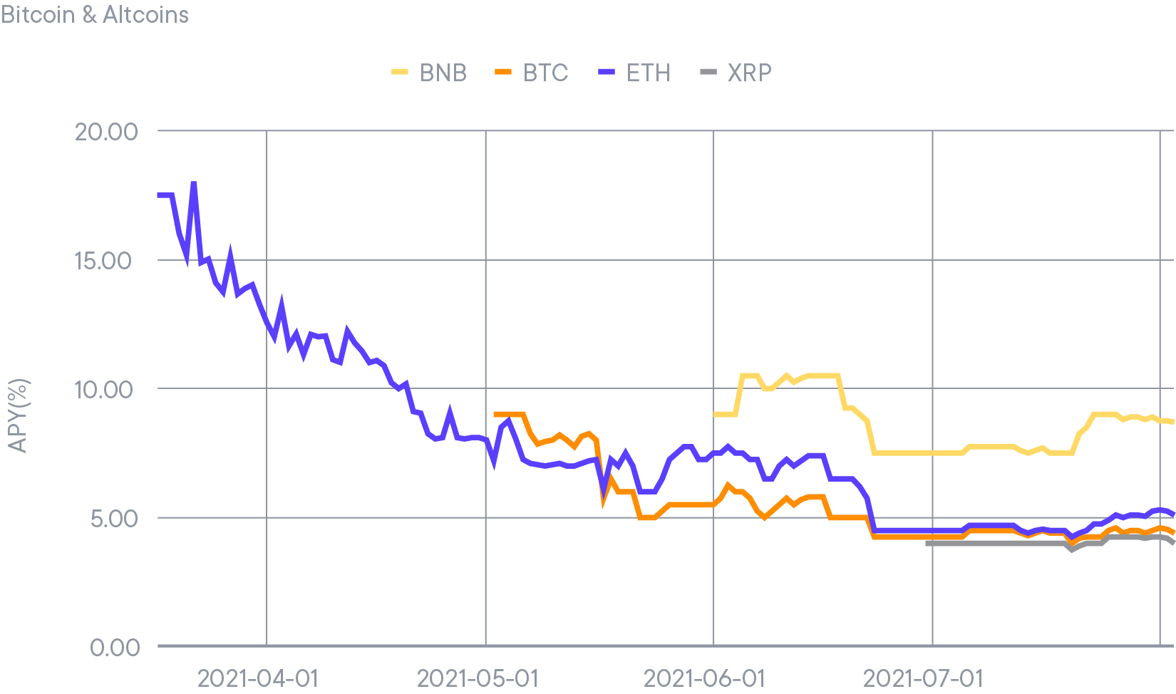 Rendement maximal optimisé (pour Premium) obtenu quotidiennement sur Bitcoin et les altcoins