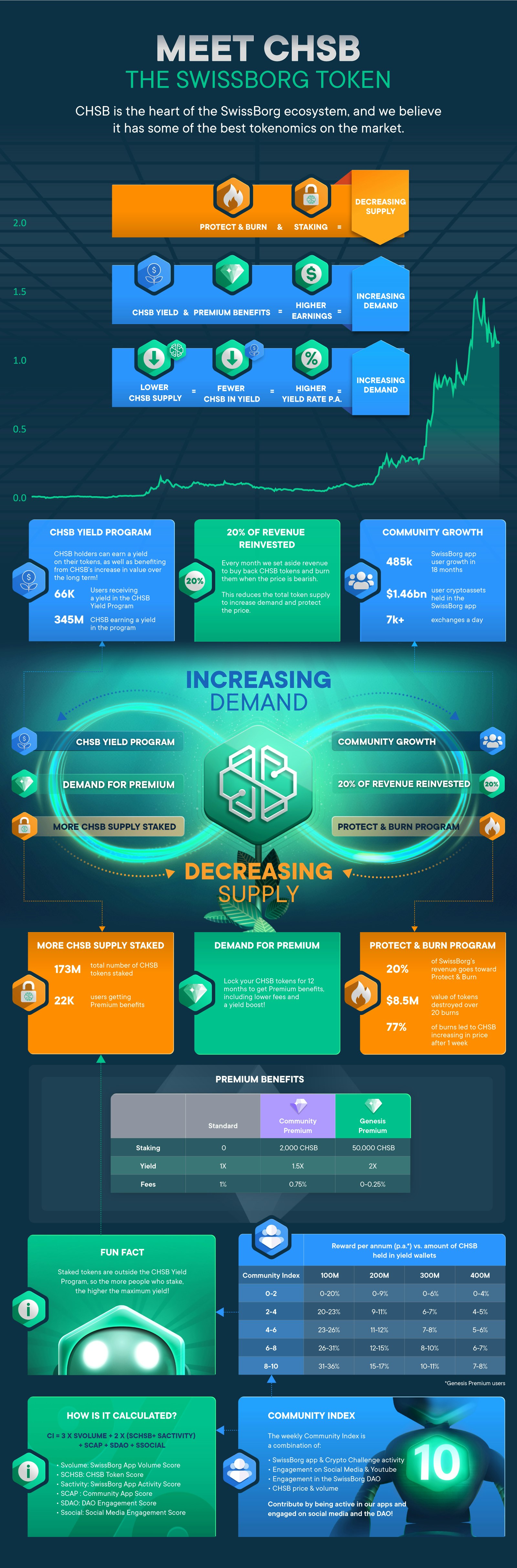 CHSB Infographic