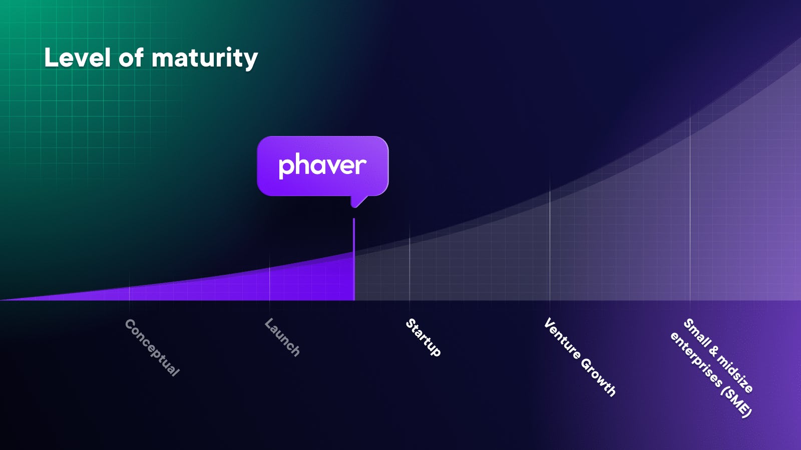Level of maturity of Phaver