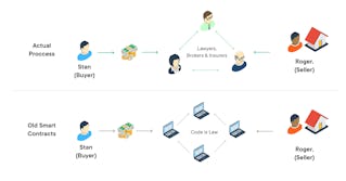 Transaktion auf Ethereum-Smart Contract