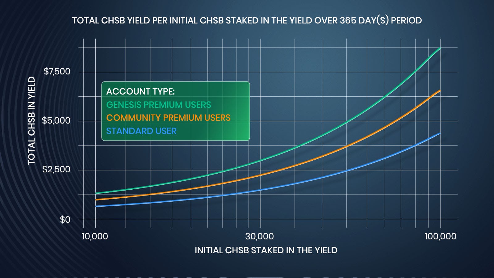 CHSB staked in the Yield over 365 day(s) period.