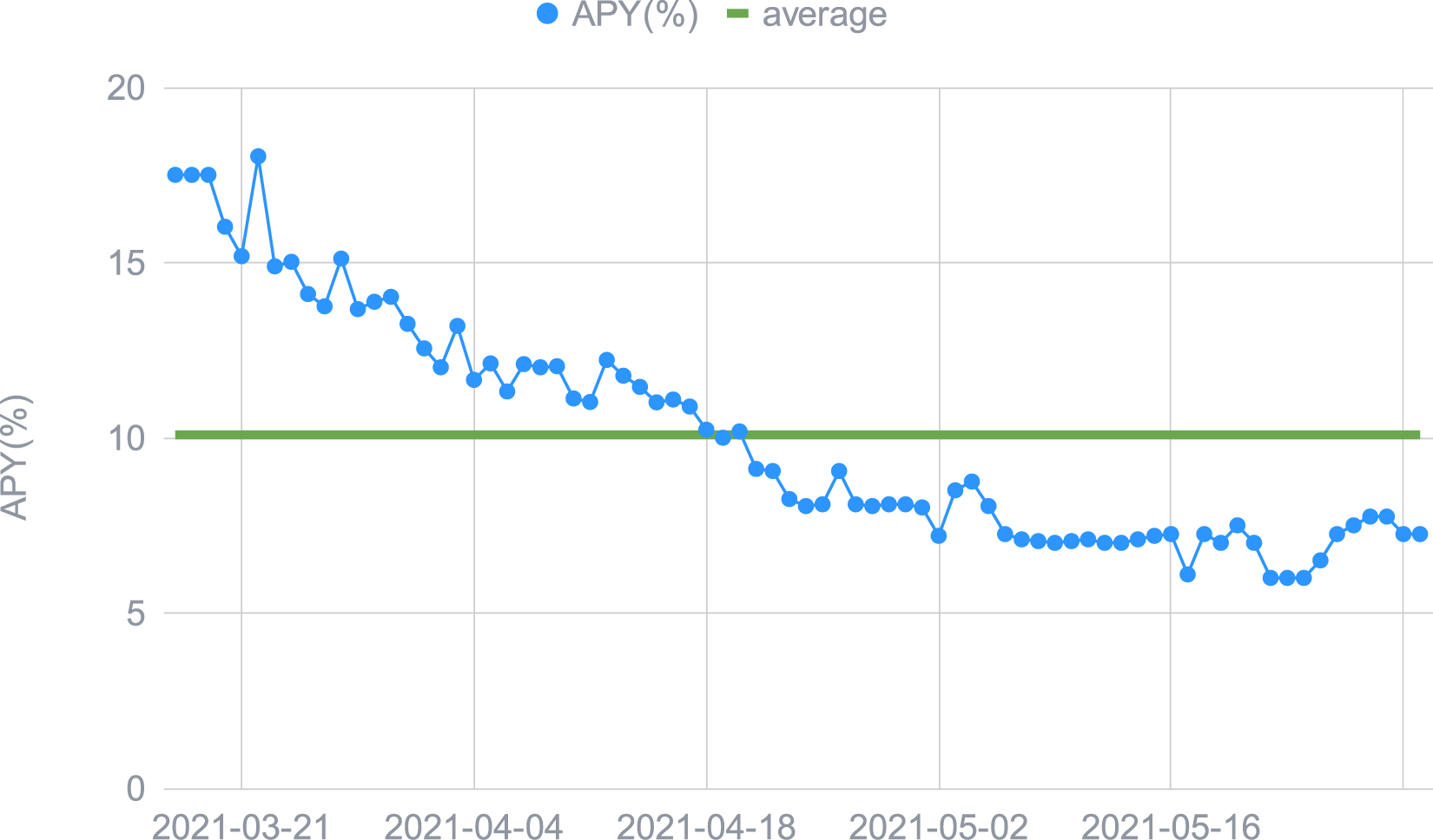 Optimised maximal yield (for Premium) obtained daily