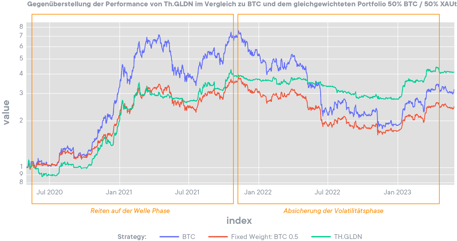 Vergleich der Performance