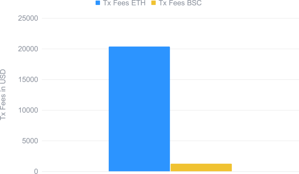 Transactions fees paid by the Smart Yield strategy optimiser