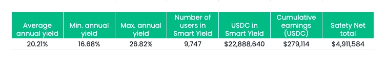 USDC Smart Yield performance, December and January