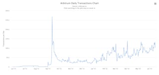 Arbitrum tägliches Transaktionsdiagramm