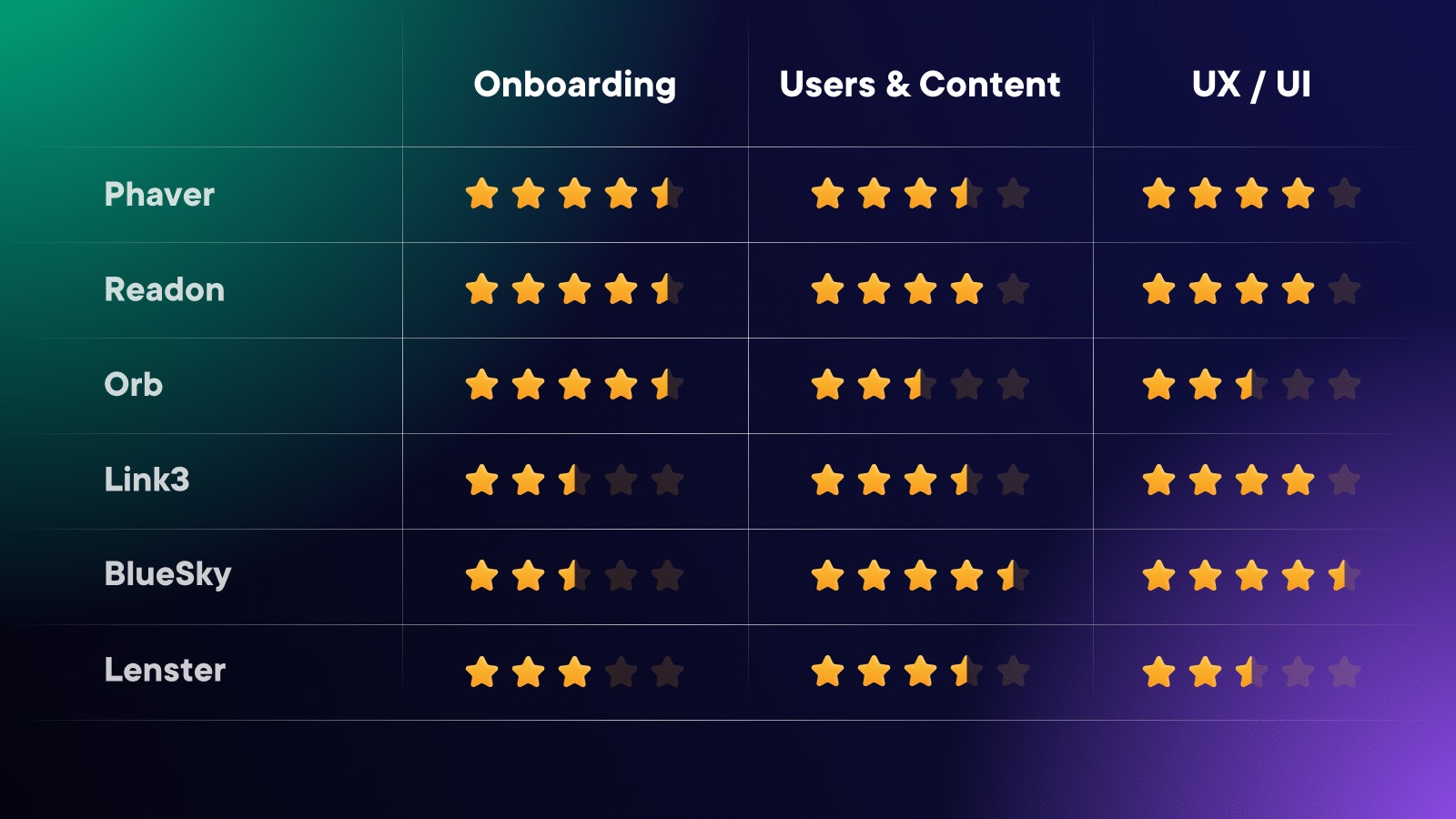 Decentralised Social Media Comparison