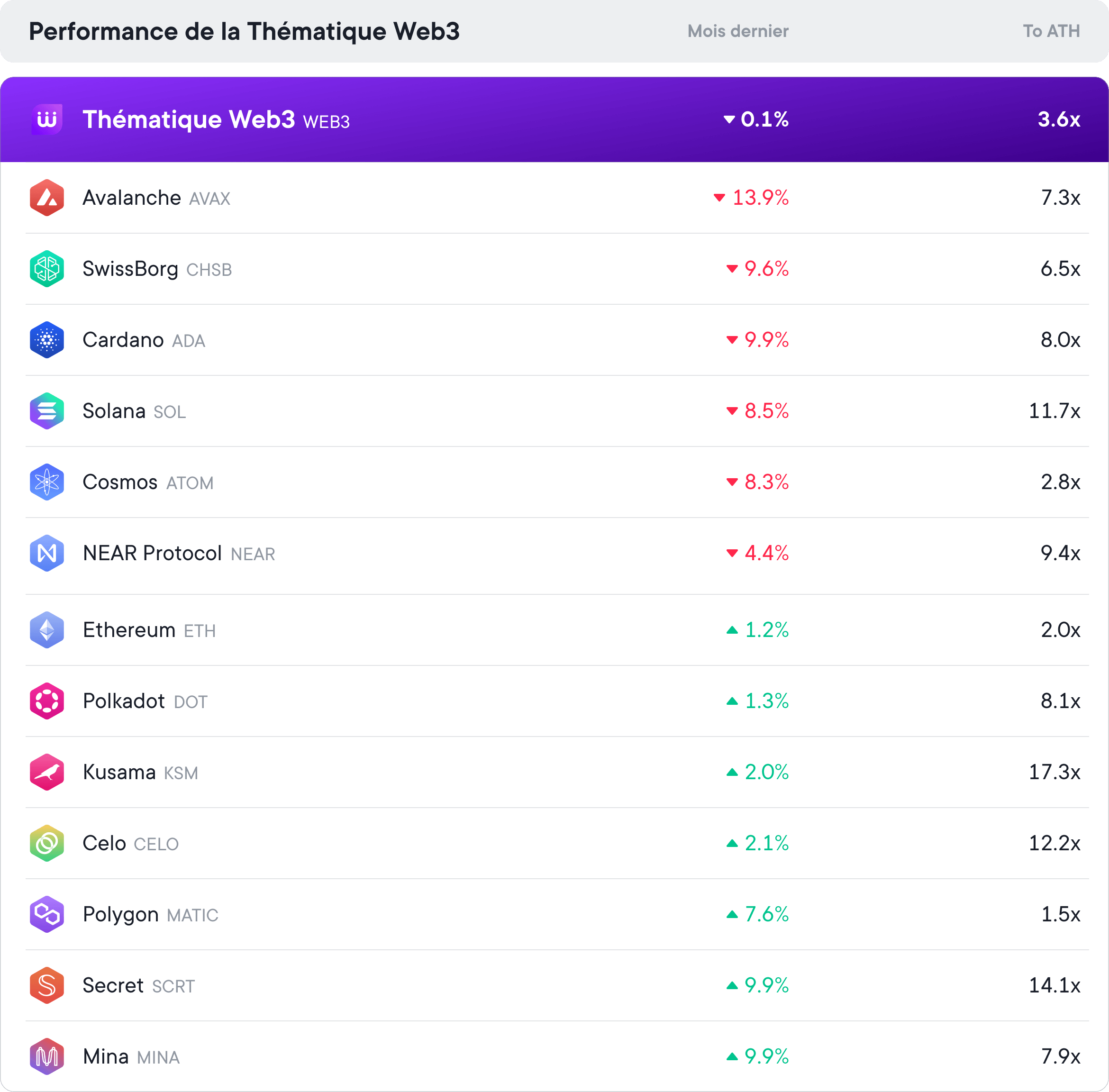 La performance de tous les tokens