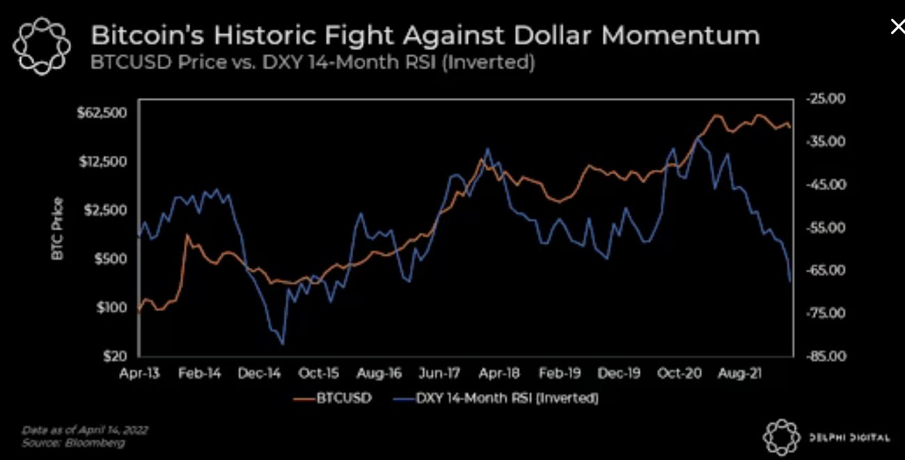 Bitcoin's fight against dollar momentum