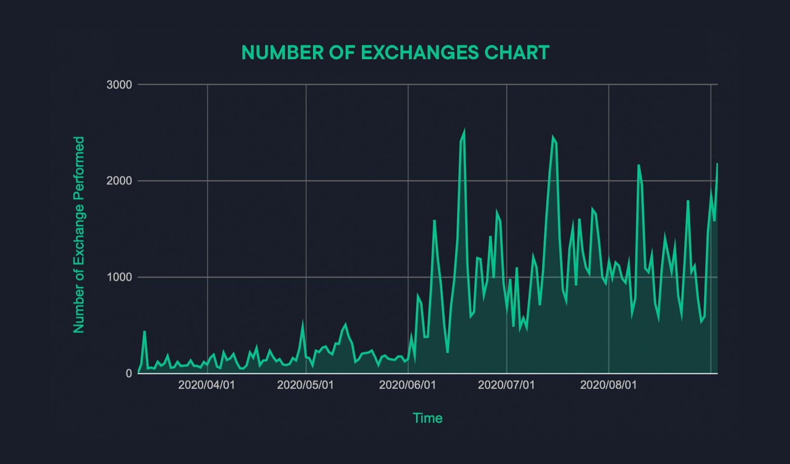 Number of exchanges chart