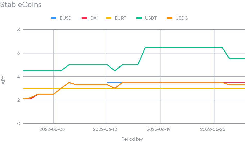 June APYs for BUSD, DAI, EURT, USDT, USDC