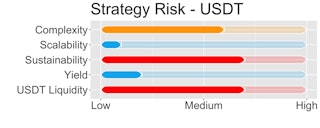 Risque lié à la stratégie - USDT