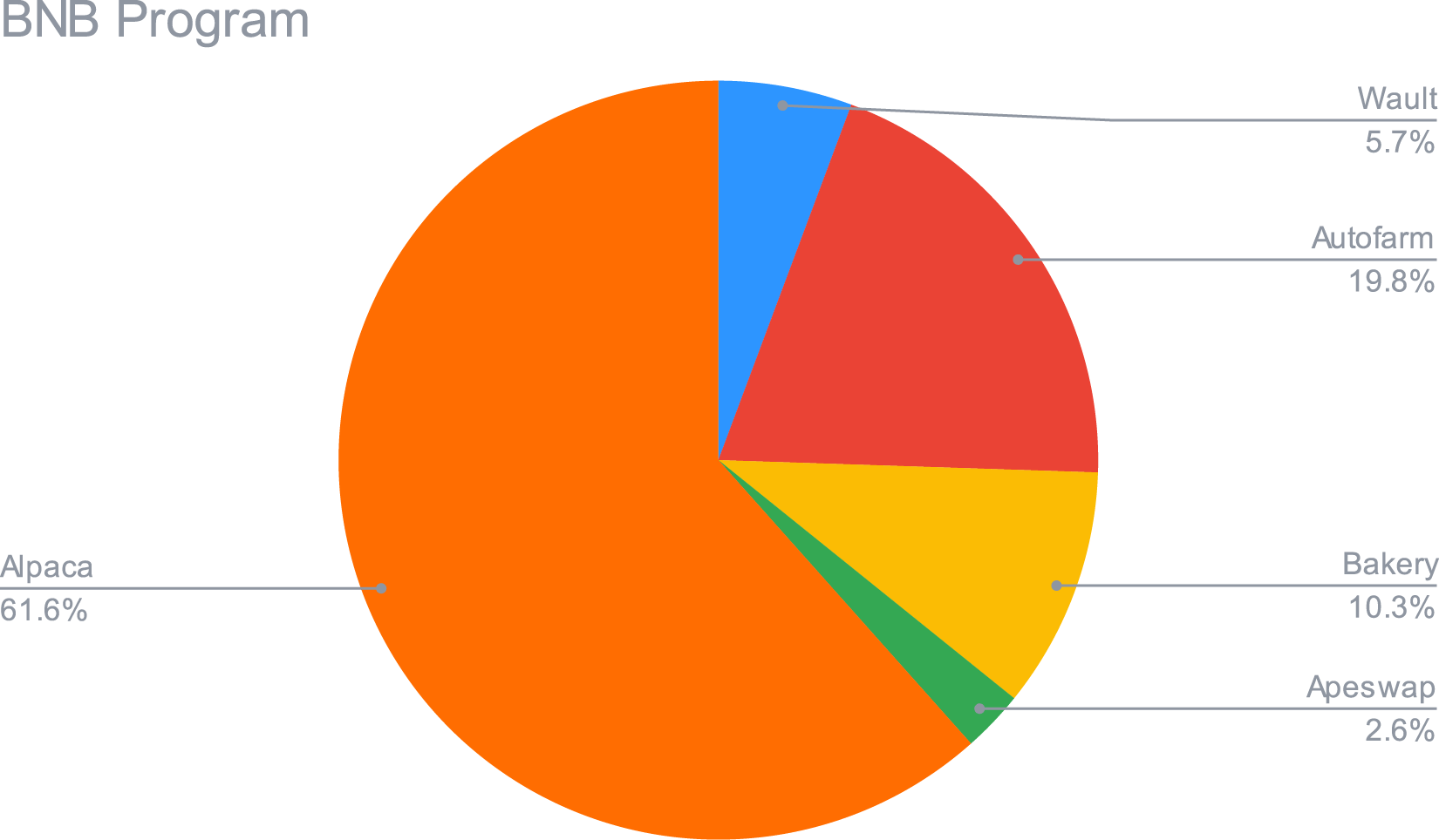 Allocation du BNB Smart Yield (30-06-2021)