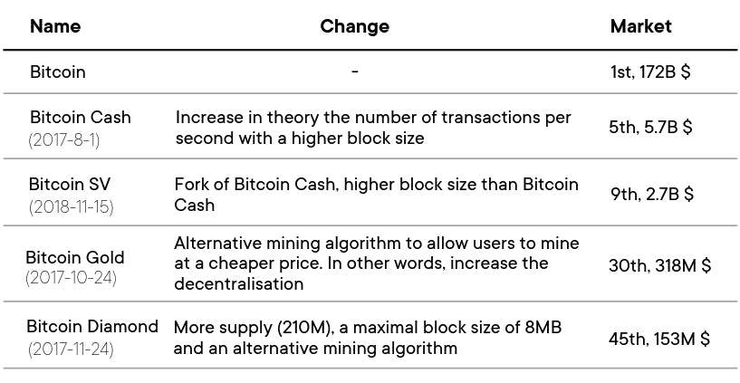 Geschichte der Bitcoin-Forks