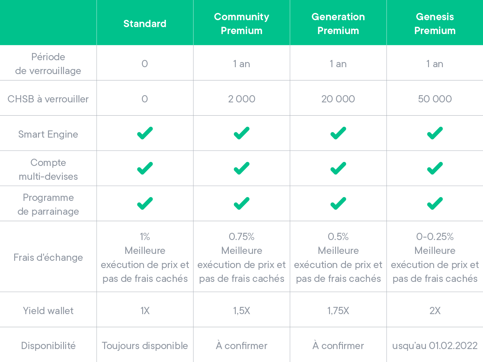 Tableau comparatif des niveaux Premium