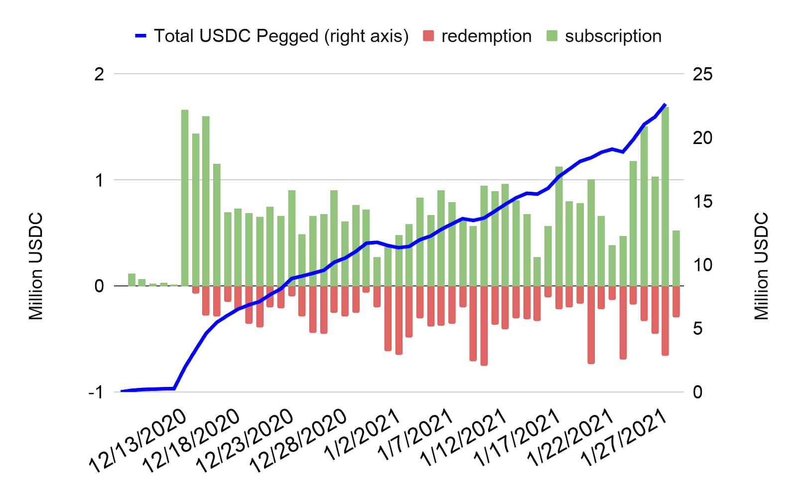 USDC growth in the Smart Yield wallet and daily user subscriptions/redemptions