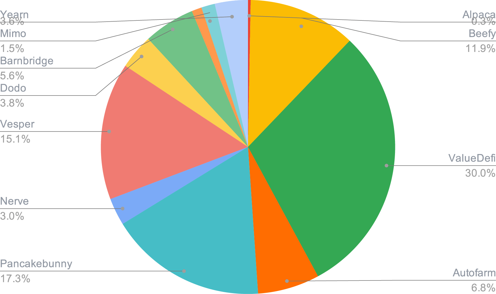 USDC Smart Yield allocation (30-04-2021)
