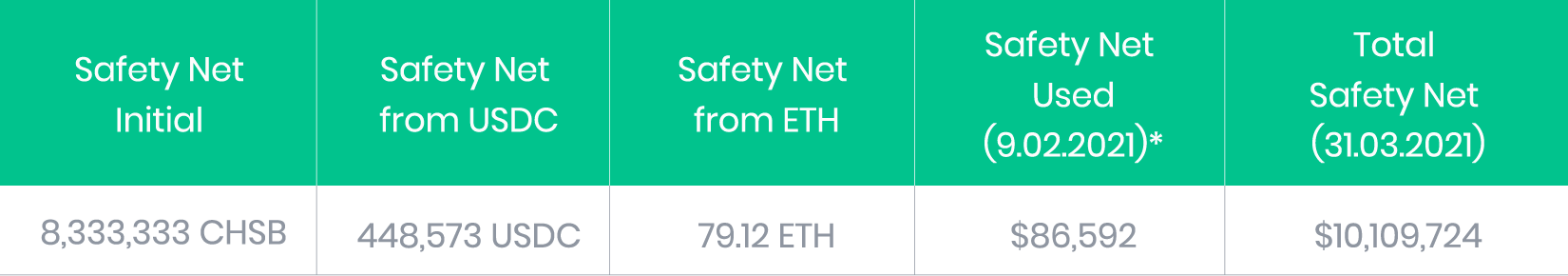 Safety Net level March, 2021