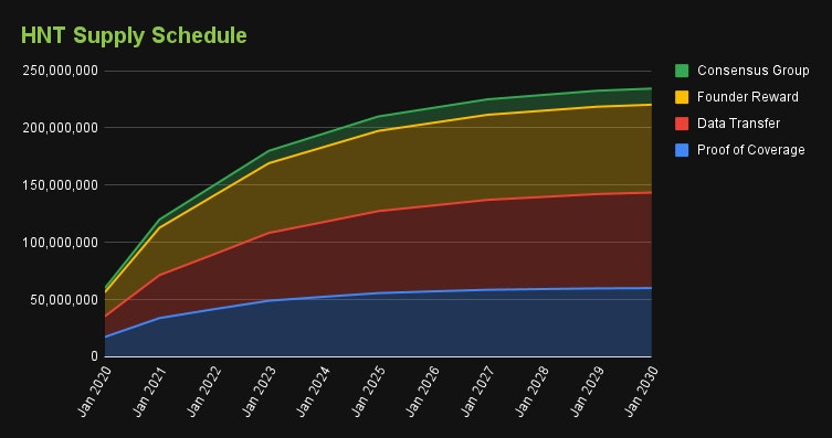 Vesting Schedule