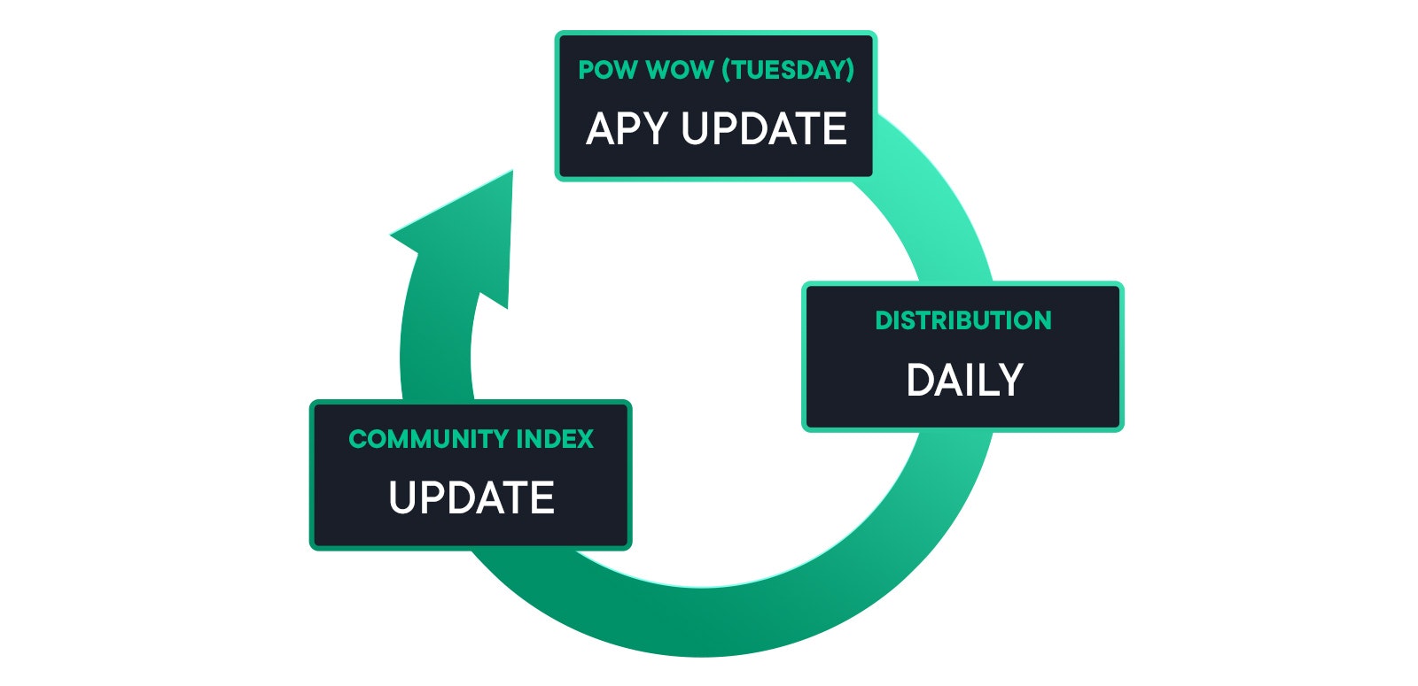 Community Index weekly performance