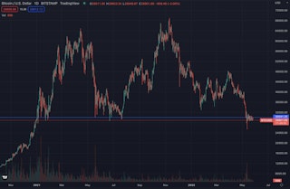 BTC Price Action, 1 year view - source: TradingView