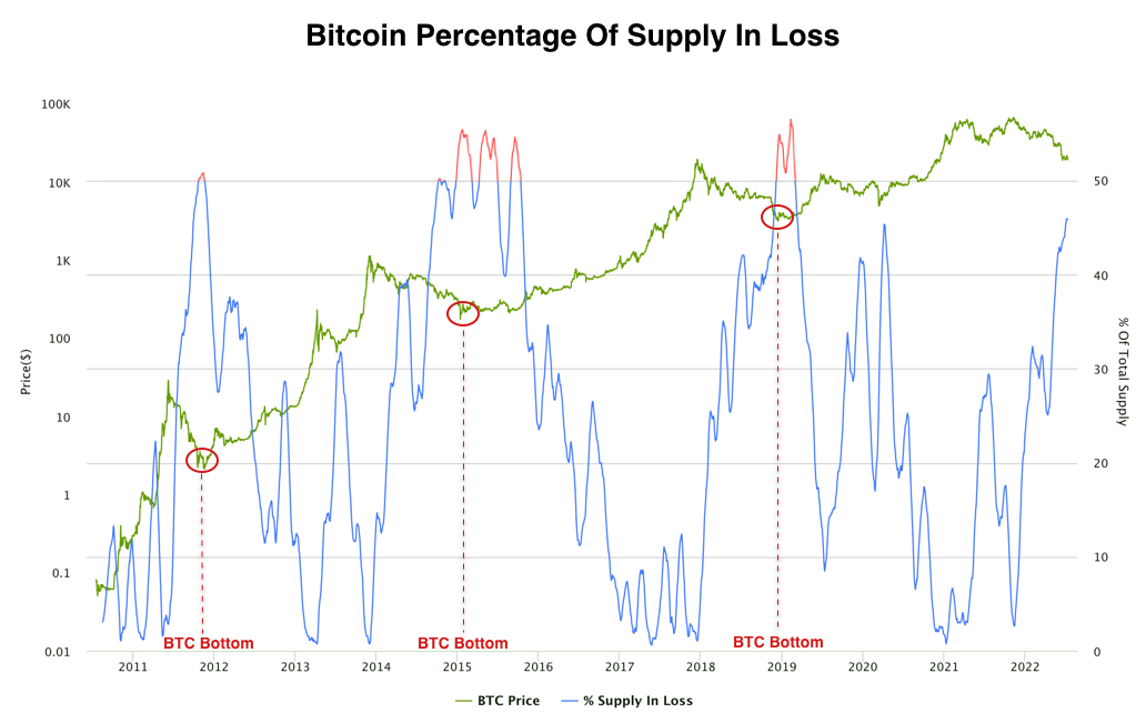 BTC Supply in Loss - Données : Coinmetrics
