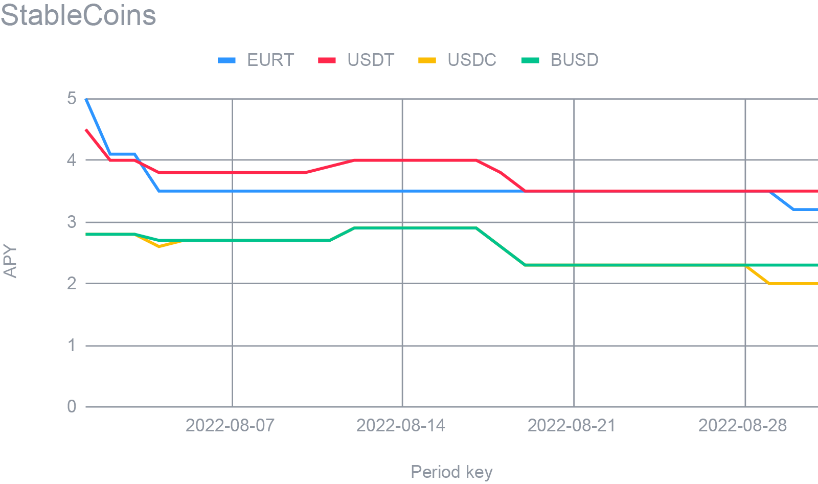 August APYs for EURT, USDT, USDC, BUSD