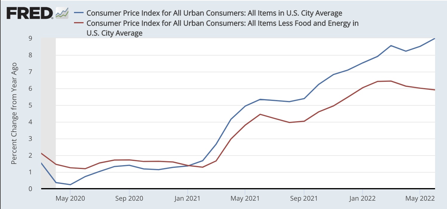 Consumer Price Index (CPI) Data: U.S. Bureau of Labour Statistics - Source: fred.stlouisfed.org